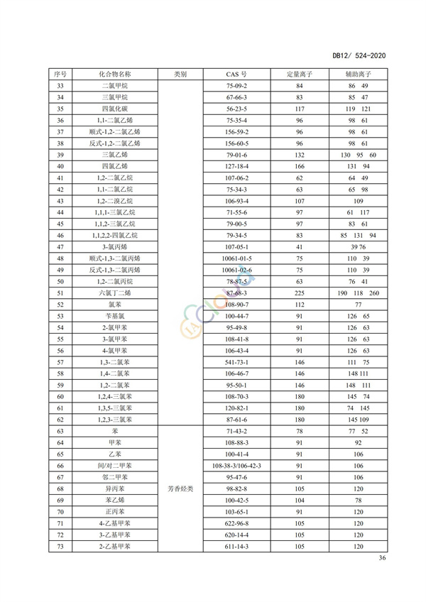 DB12524-2020工業企業揮發性有機物排放控制標準(圖39)