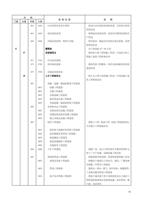 排污許可辦理（1）2017年國民經濟行業分類（GBT 4754—2017）(圖57)