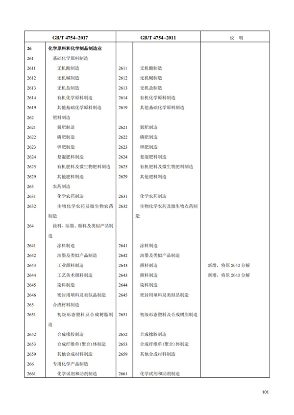 排污許可辦理（1）2017年國民經濟行業分類（GBT 4754—2017）(圖107)